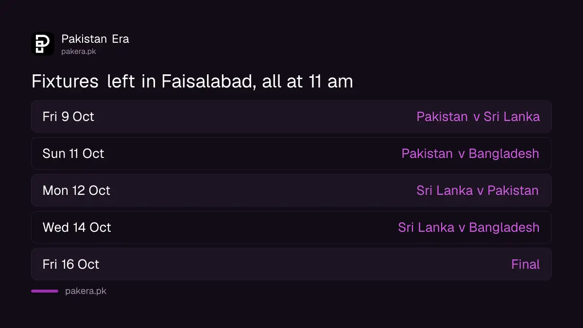 Remaining U19 Women's tri-series fixtures in Faisalabad, 9 to 16 October 2026, all at 11 am