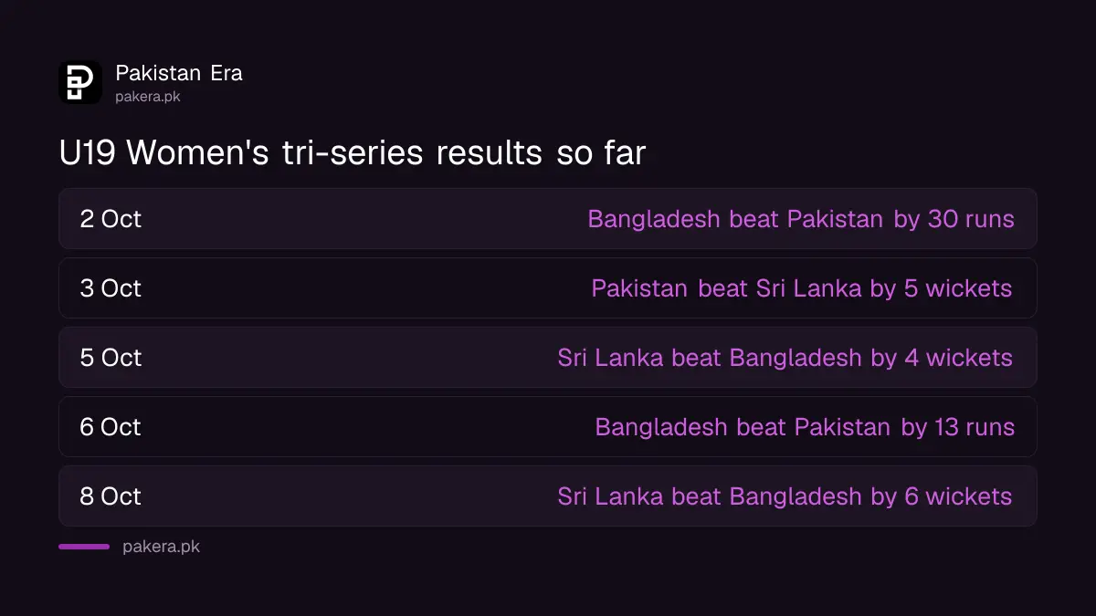 Results of the first five U19 Women's tri-series matches in Faisalabad, October 2026