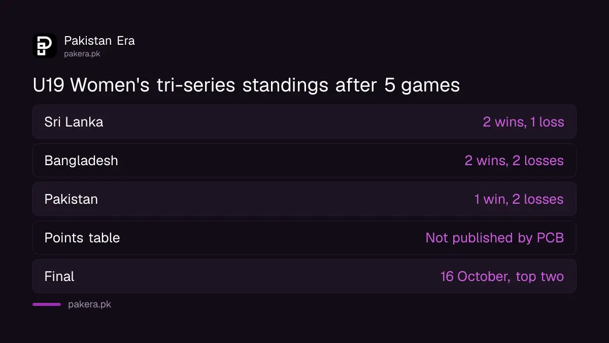 U19 Women's tri-series standings after five games: Sri Lanka 2 wins, Bangladesh 2 wins, Pakistan 1 win