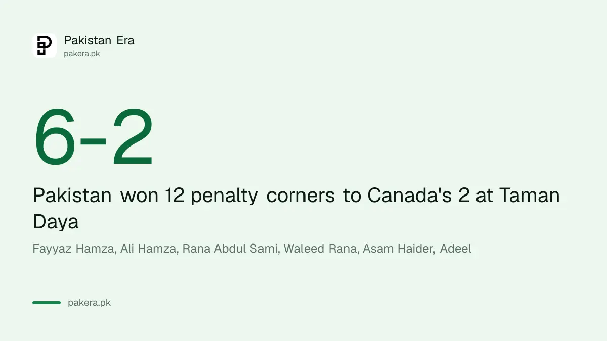 Pakistan under-21s beat Canada 6-2 at the Sultan of Johor Cup on 18 October 2026, goal by goal