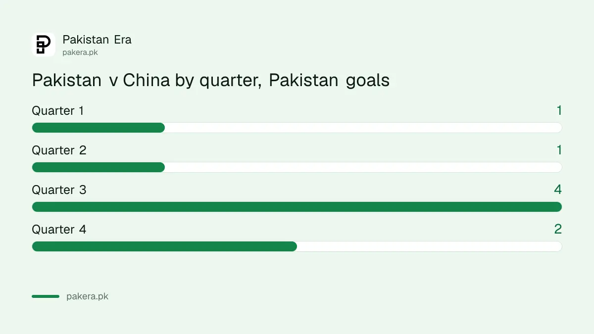 Pakistan under-21s beat China 8-3 at the Sultan of Johor Cup on 17 October 2026 after trailing 1-3