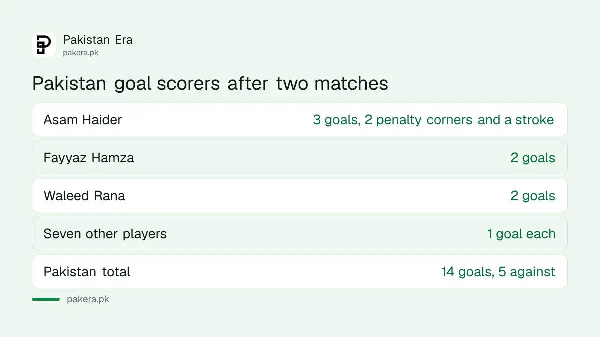 Pakistan under-21 goal scorers at the Sultan of Johor Cup 2026 after two matches