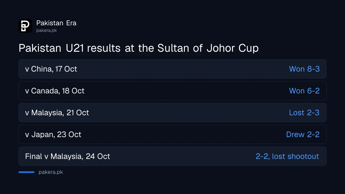 Pakistan U21 results at the Sultan of Johor Cup 2026: beat China 8-3, beat Canada 6-2, lost to Malaysia 3-2, drew Japan 2-2, lost final on shootout