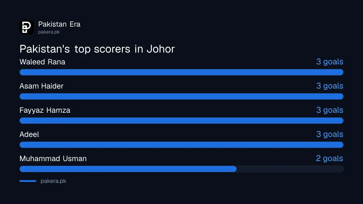 Pakistan U21 top scorers at the Sultan of Johor Cup 2026: Waleed Rana, Asam Haider, Fayyaz Hamza and Adeel with three goals each