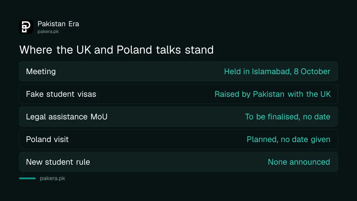 Status of the Pakistan UK Poland talks on fake student visas in October 2026