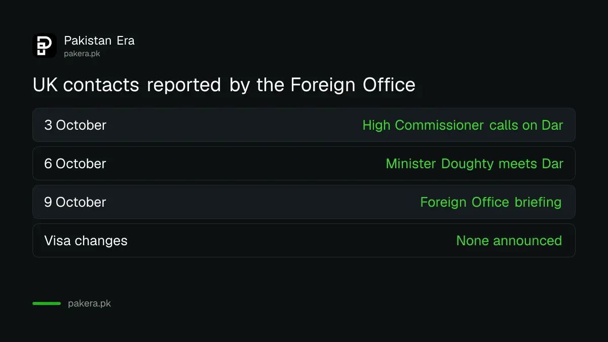 Timeline of Pakistan and UK diplomatic meetings from 3 to 9 October 2026