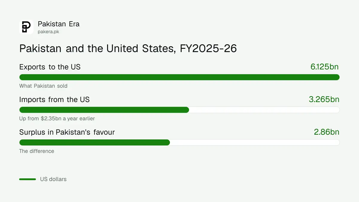 Pakistan exports to and imports from the United States in FY2025-26