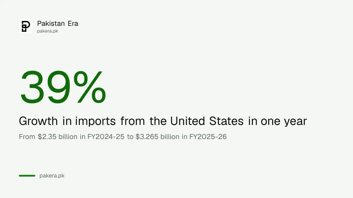 Pakistan imports from the United States grew 39 per cent in one year
