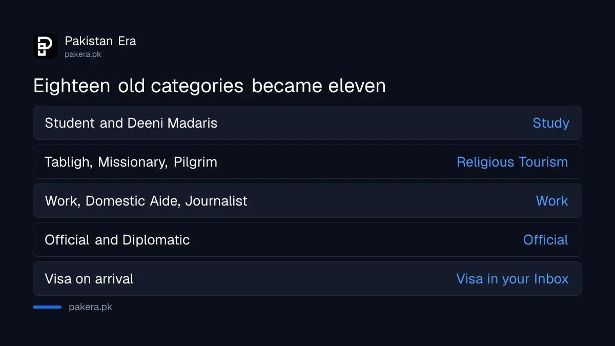 How 18 old Pakistan visa categories merged into 11