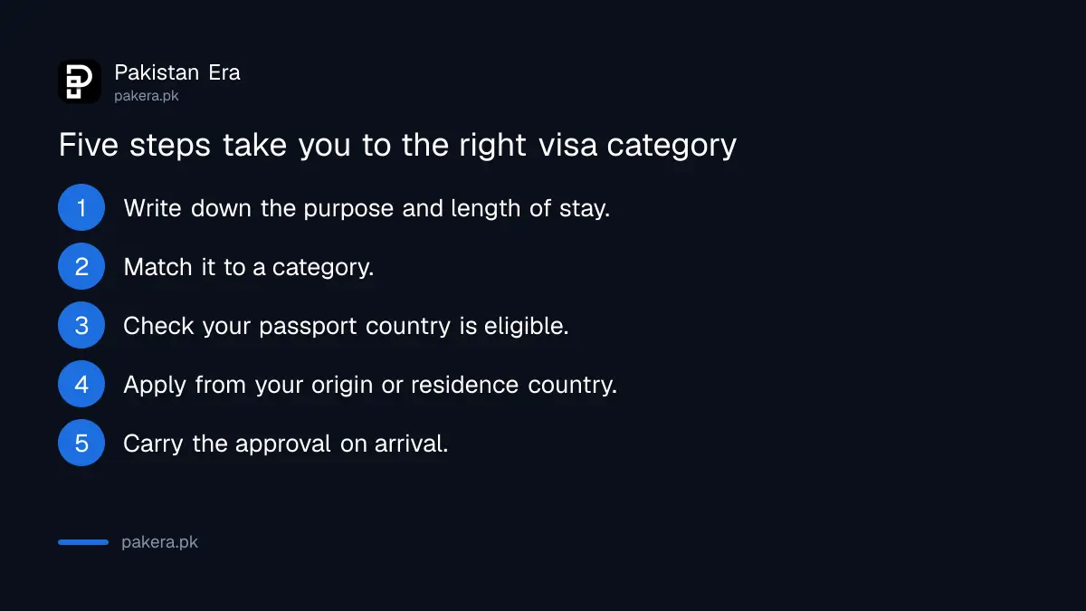 Five steps to choose and apply for the right Pakistan visa category
