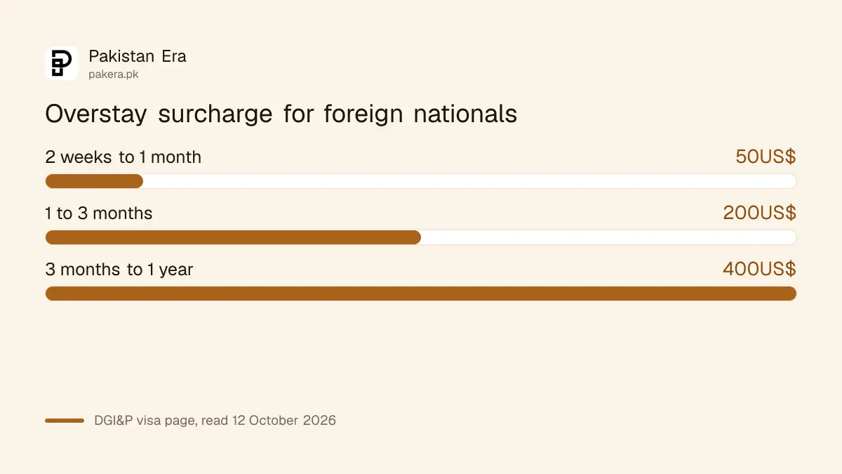 DGI&P visa overstay surcharge for foreign nationals in Pakistan