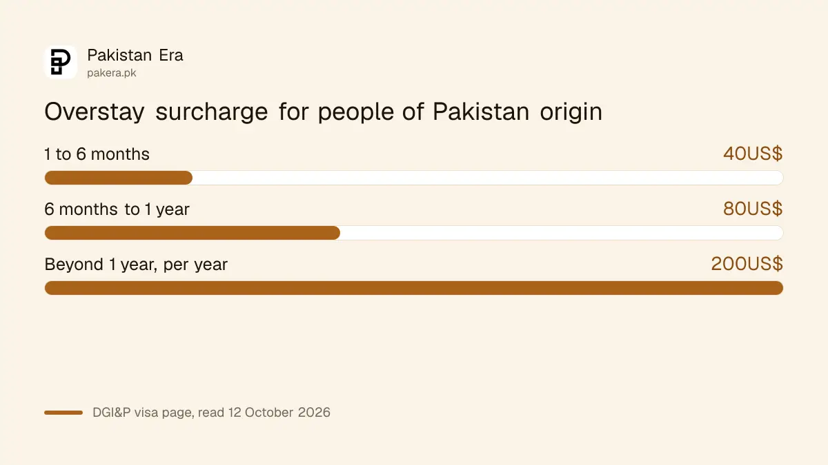 DGI&P visa overstay surcharge for foreigners of Pakistan origin