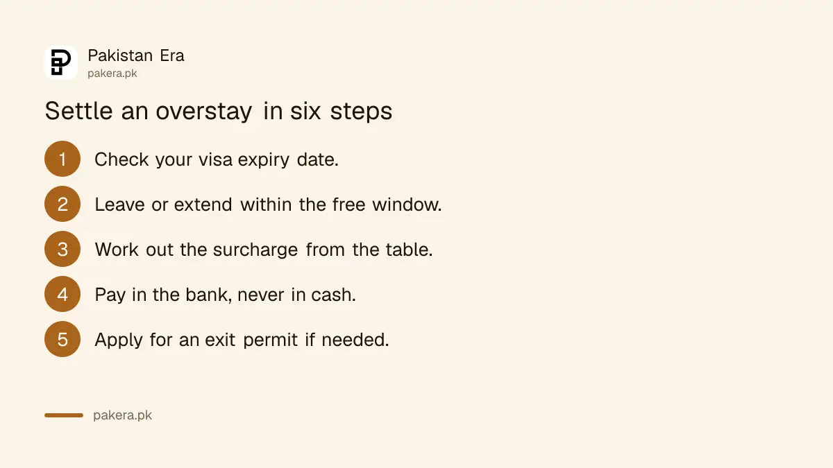 Six steps to settle a visa overstay in Pakistan with DGI&P