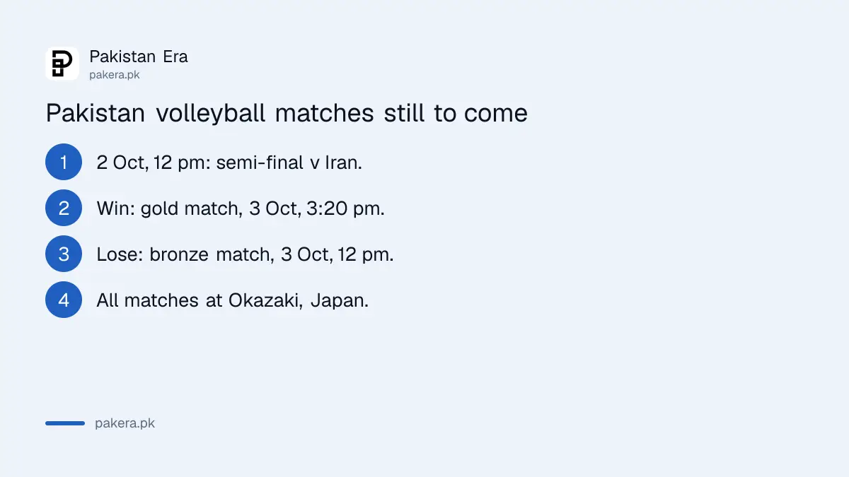 Pakistan volleyball next matches: semi-final v Iran 2 October 12 pm, medal matches 3 October