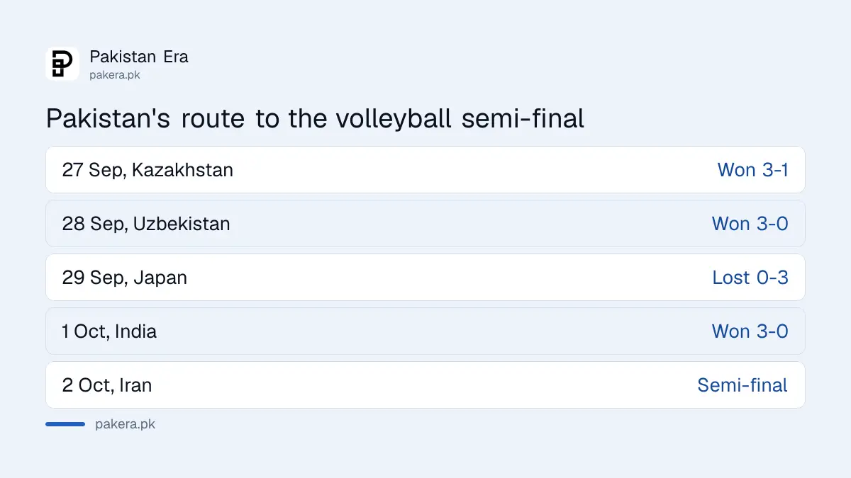Pakistan route to the Asian Games 2026 volleyball semi-final: wins over Kazakhstan, Uzbekistan and India, loss to Japan