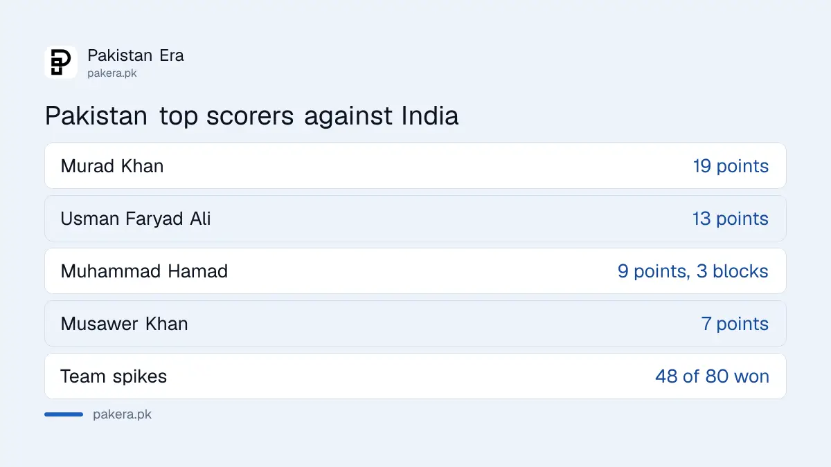 Pakistan top scorers against India: Murad Khan 19, Usman Faryad Ali 13, Muhammad Hamad 9
