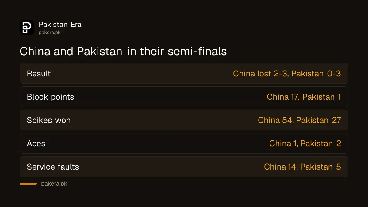 China won 17 block points in their semi-final while Pakistan won 1 in theirs at the Asian Games 2026
