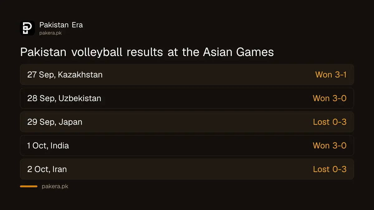 Pakistan's path to the Asian Games 2026 volleyball bronze match: wins over Kazakhstan, Uzbekistan and India