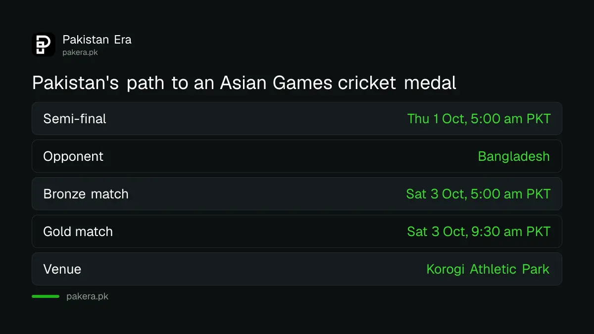 Pakistan's path from the Asian Games cricket semi-final to the medal matches, in Pakistan time
