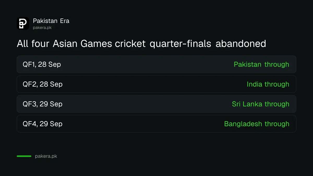 All four Asian Games 2026 men's cricket quarter-finals abandoned, with the teams that went through