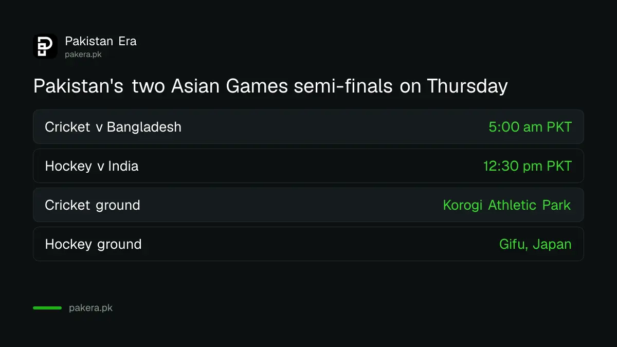 Pakistan's two Asian Games semi-finals on Thursday 1 October, cricket and hockey, in Pakistan time
