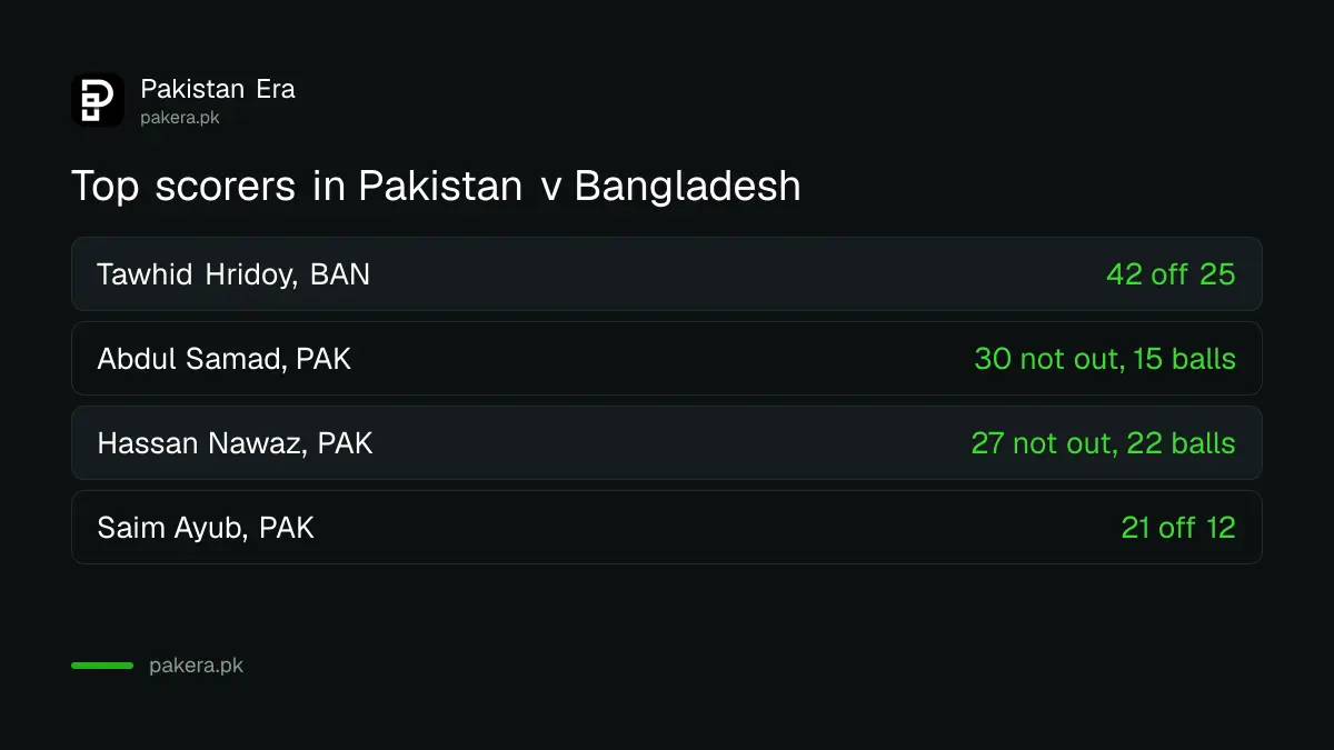 Top scorers in Pakistan v Bangladesh: Tawhid Hridoy 42, Abdul Samad 30 not out, Hassan Nawaz 27 not out, Saim Ayub 21