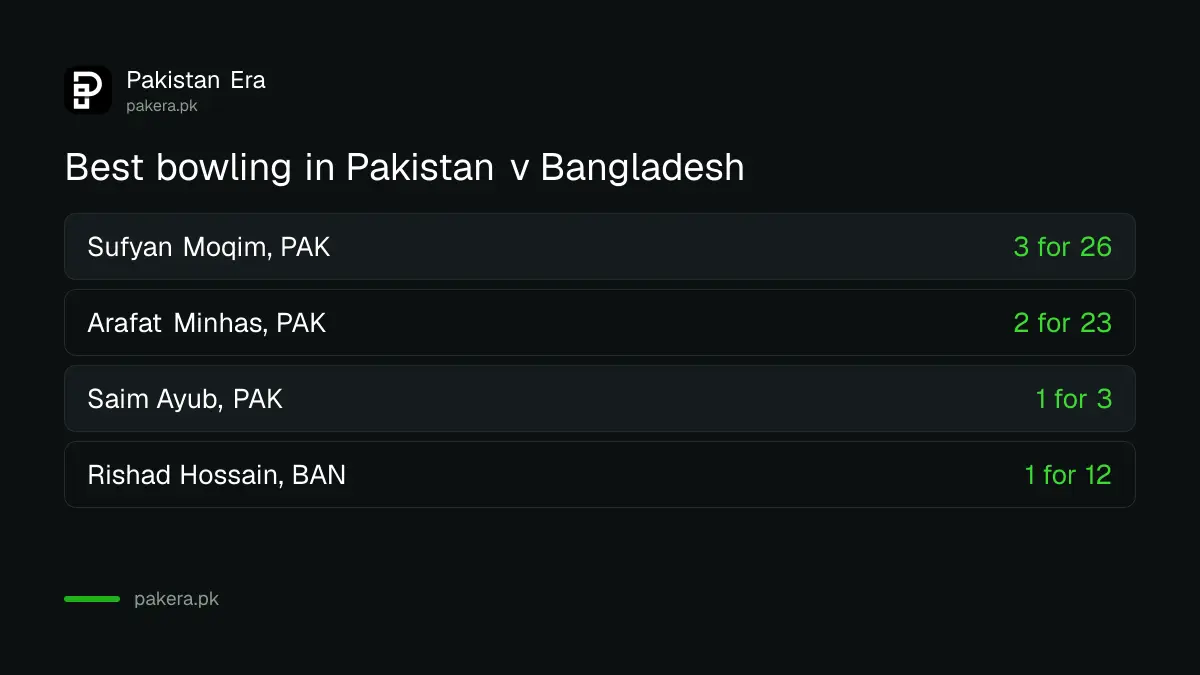 Best bowling in Pakistan v Bangladesh: Sufyan Moqim 3 for 26, Arafat Minhas 2 for 23, Saim Ayub 1 for 3