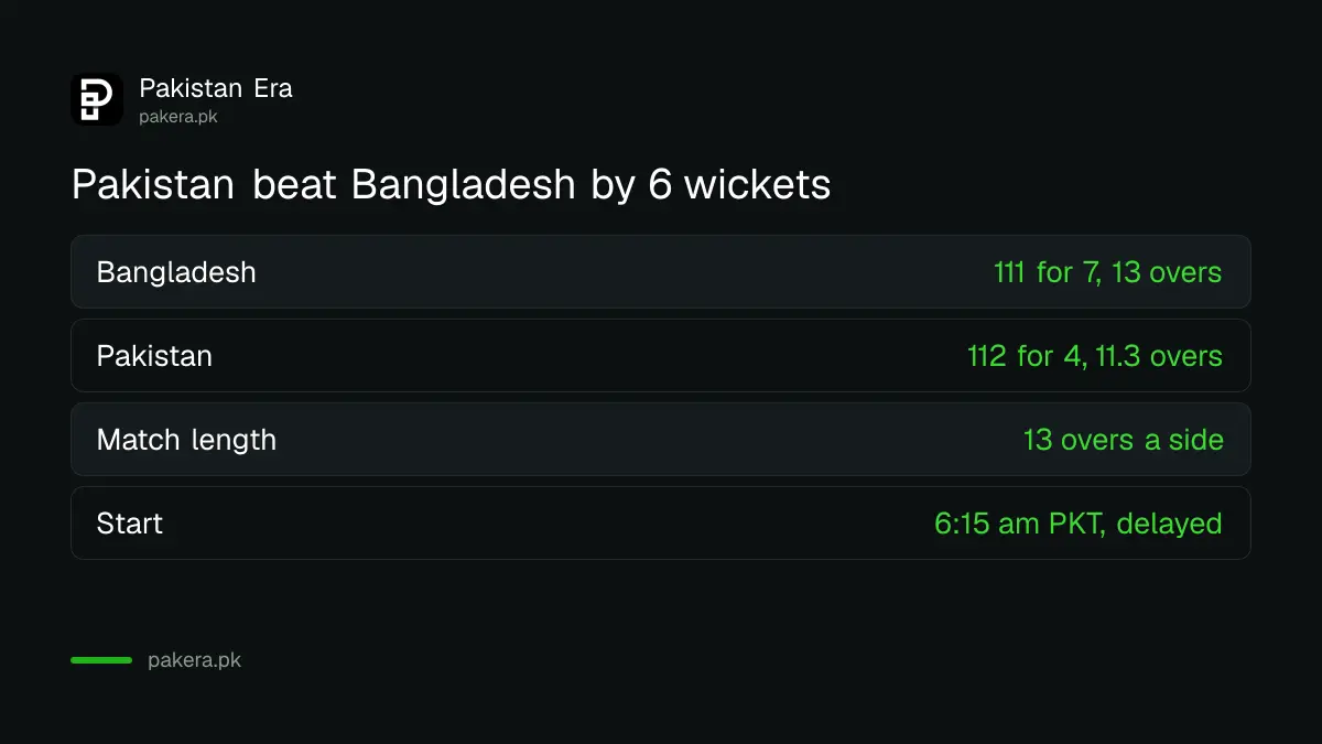 Pakistan 112 for 4 in 11.3 overs beat Bangladesh 111 for 7 in 13 overs in the Asian Games 2026 cricket semi-final