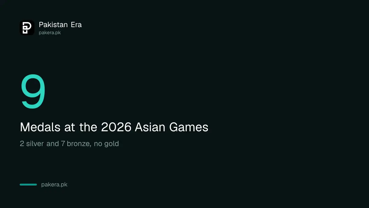 Pakistan's medal count at the Asian Games 2026 after the volleyball and hockey bronzes: 10 medals, 2 silver and 8 bronze
