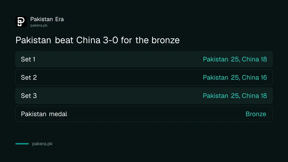 Pakistan beat China 3-0 in the Asian Games 2026 volleyball bronze medal match, sets 25-18, 25-16, 25-18
