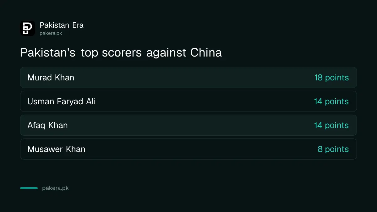 Pakistan's top scorers against China: Murad Khan 18, Usman Faryad Ali 14, Afaq Khan 14, Musawer Khan 8