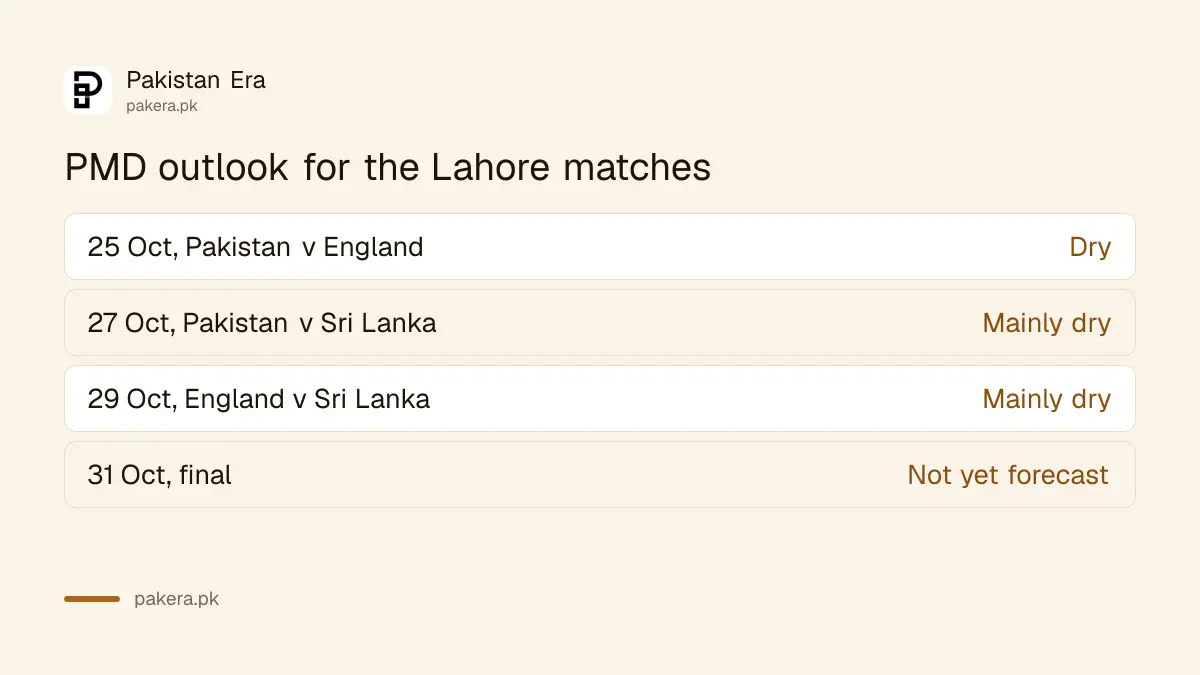 PMD weekly outlook for the Lahore tri-series matches on 25, 27 and 29 October 2026: dry or mainly dry