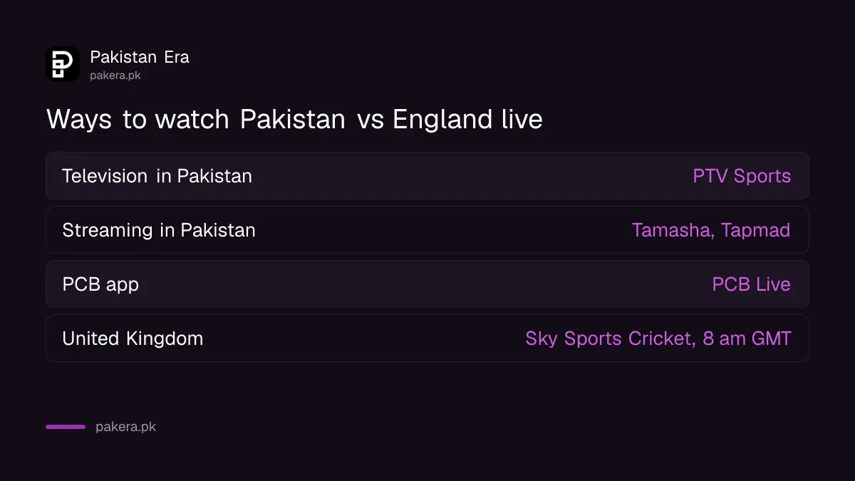 Ways to watch Pakistan vs England live in Pakistan: PTV Sports, Tamasha, Tapmad and PCB Live
