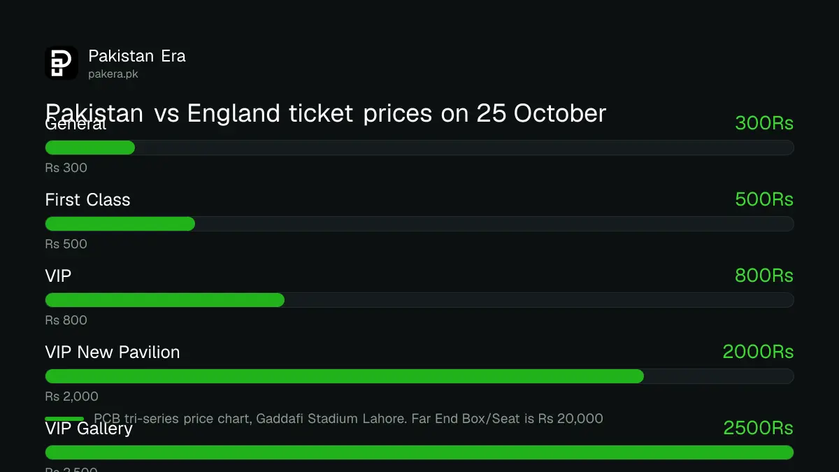 Bar chart of Pakistan vs England ticket prices at Gaddafi Stadium on 25 October 2026, Rs 300 to Rs 2,500