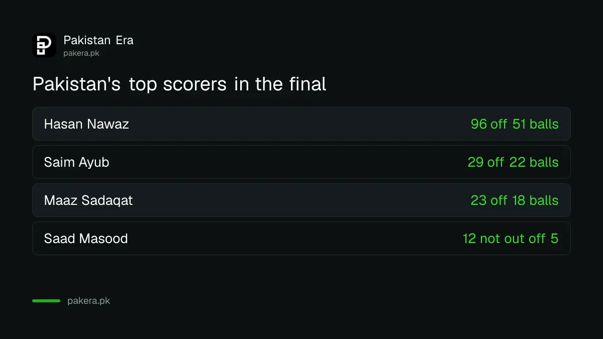 Pakistan's top scorers in the final: Hasan Nawaz 96, Saim Ayub 29, Maaz Sadaqat 23