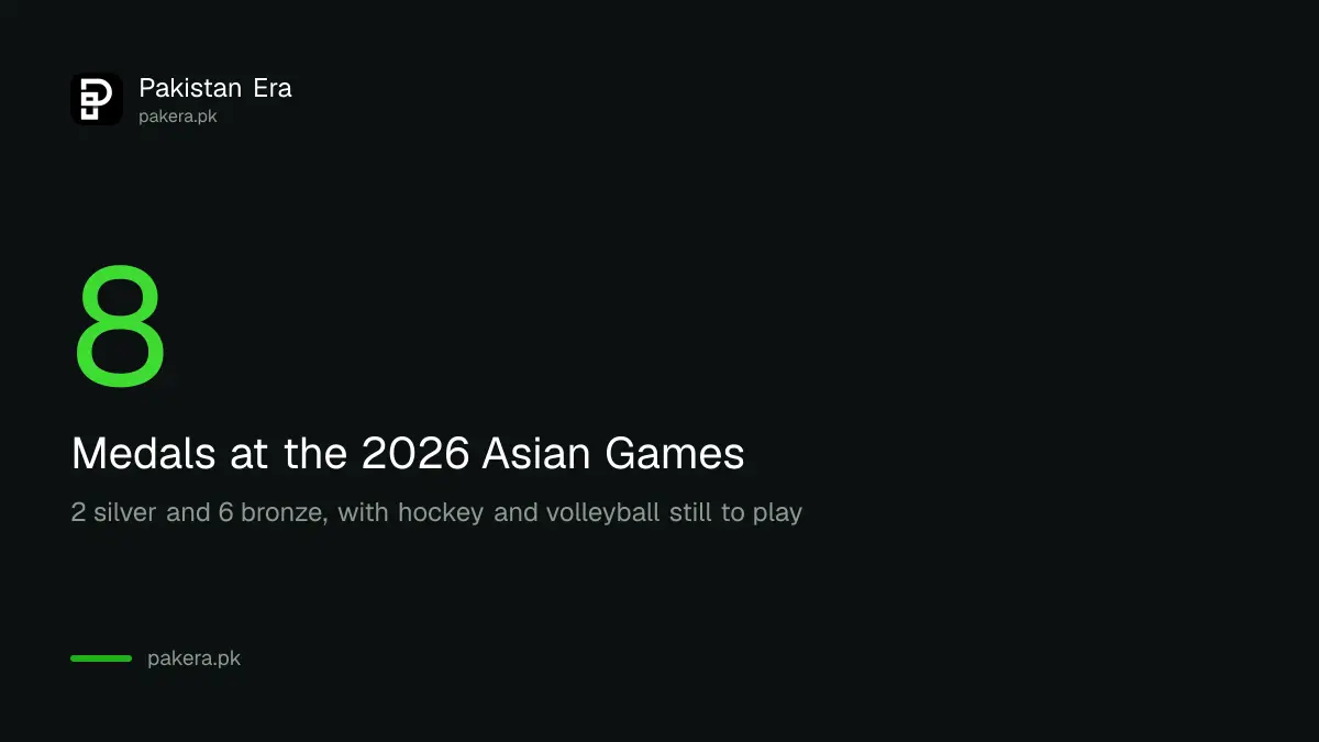 Pakistan's Asian Games 2026 medal count after the cricket final: 2 silver and 6 bronze