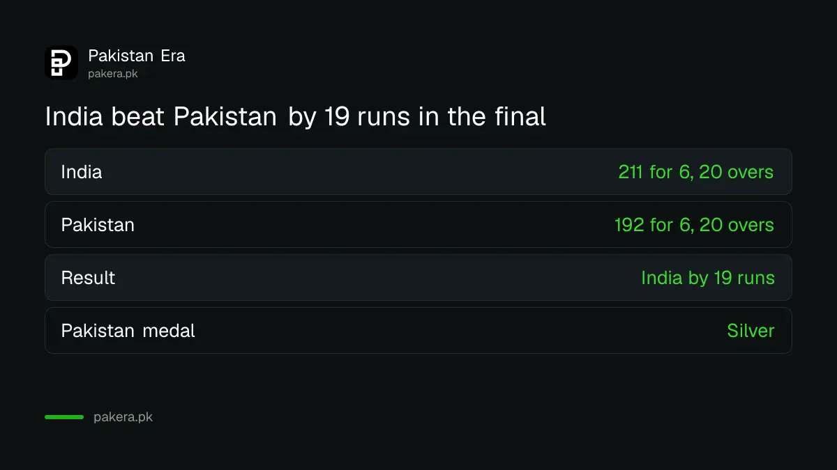 Scores of the Asian Games cricket final: India 211 for 6, Pakistan 192 for 6, India won by 19 runs