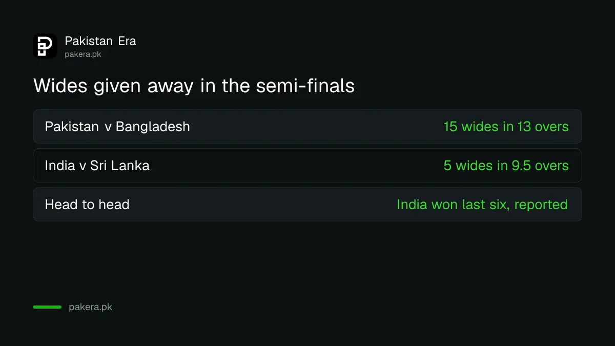 Wides given away by Pakistan and India bowlers in their Asian Games semi-finals