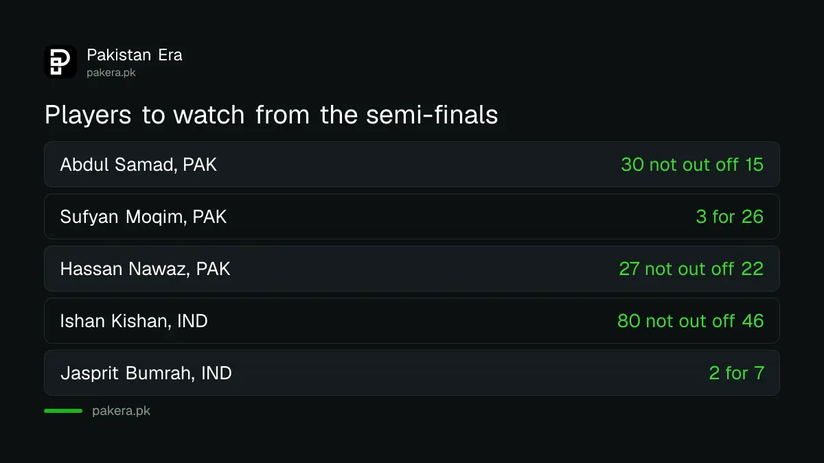 Five players to watch in the Pakistan vs India Asian Games final with their semi-final figures