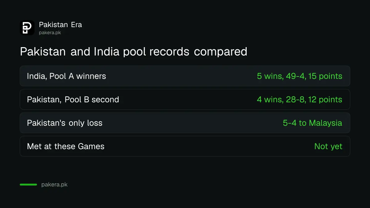 Pakistan and India pool records compared before the Asian Games hockey semi-final