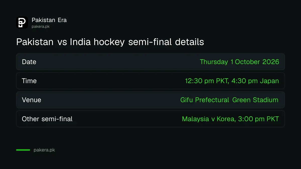 Pakistan vs India Asian Games 2026 hockey semi-final date, time in PKT and venue