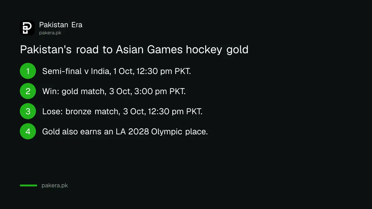 Pakistan's path from the hockey semi-final against India to the Asian Games gold medal match