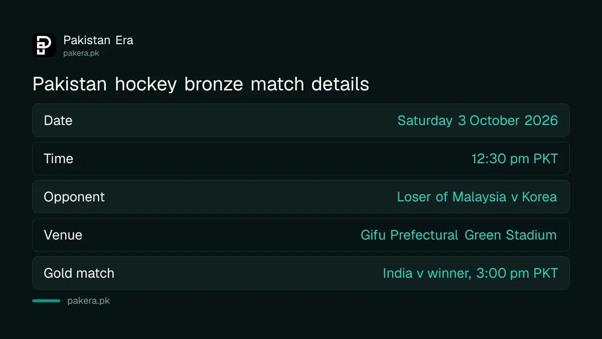 Pakistan's next hockey match: bronze medal match on Saturday 3 October at 12:30 pm PKT against the loser of Malaysia v Korea