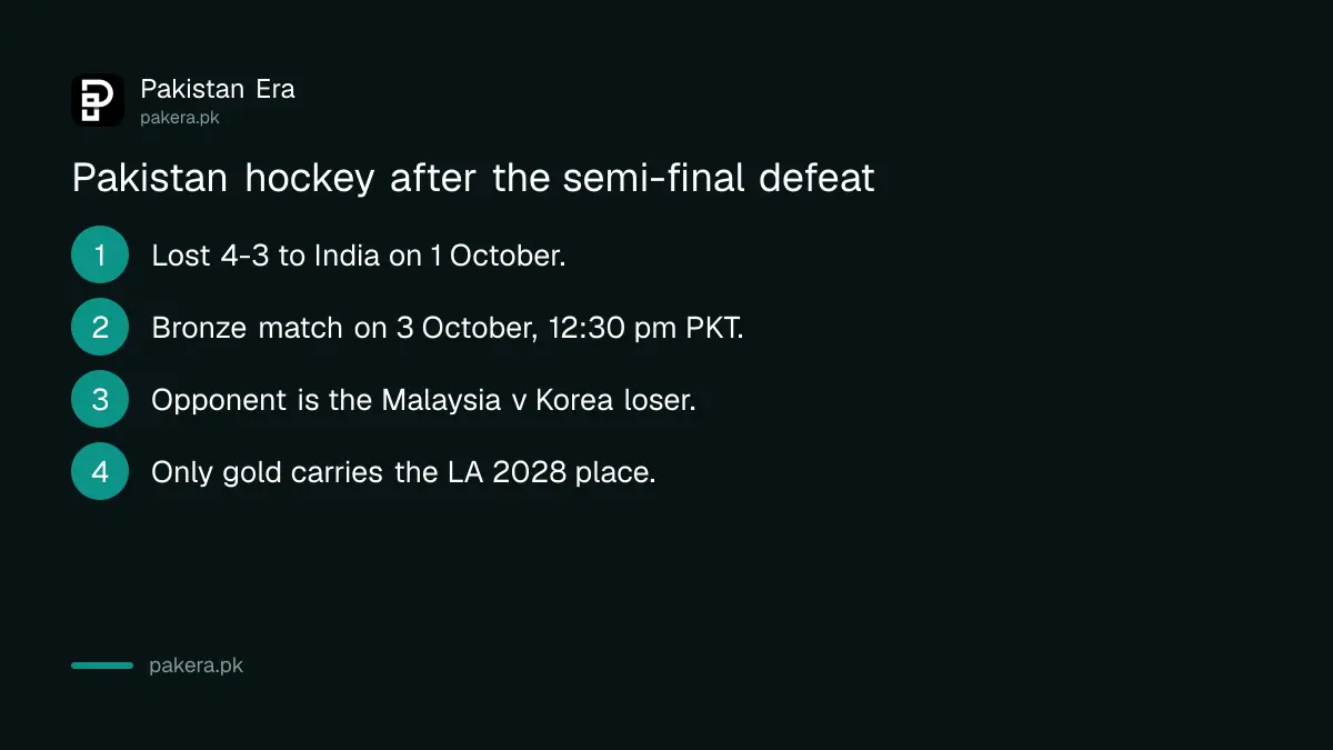 What the semi-final defeat means for Pakistan hockey: bronze match on Saturday and the Olympic place now unlikely through the Asian Games