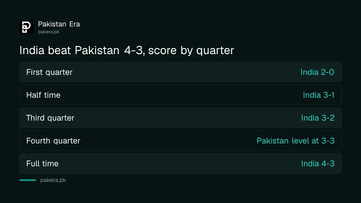 India 4 Pakistan 3 in the Asian Games 2026 men's hockey semi-final, with the score by quarter