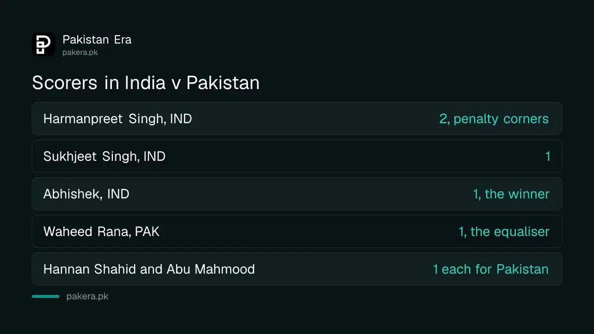 Scorers in India 4 Pakistan 3: Harmanpreet Singh 2, Sukhjeet Singh, Abhishek, Waheed Rana, Hannan Shahid and Abu Mahmood