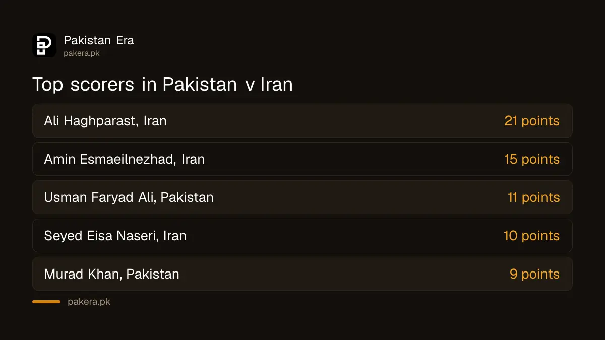 Top scorers in Pakistan vs Iran volleyball: Ali Haghparast 21, Amin Esmaeilnezhad 15, Usman Faryad Ali 11, Murad Khan 9