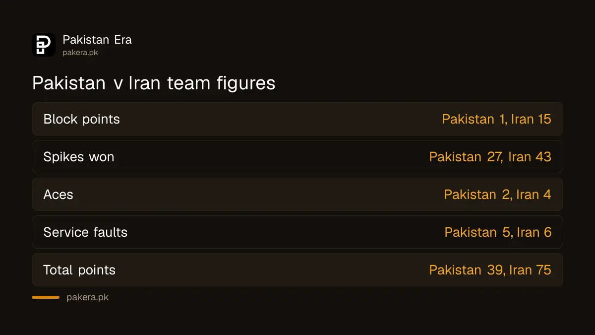 Pakistan vs Iran volleyball team figures: Iran 15 block points to Pakistan 1, spikes 43 of 68 against 27 of 81