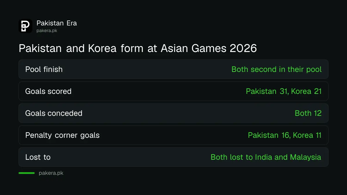 Pakistan and Korea form at the Asian Games 2026: both second in their pool, both lost to India and Malaysia, Pakistan 31 goals and Korea 21