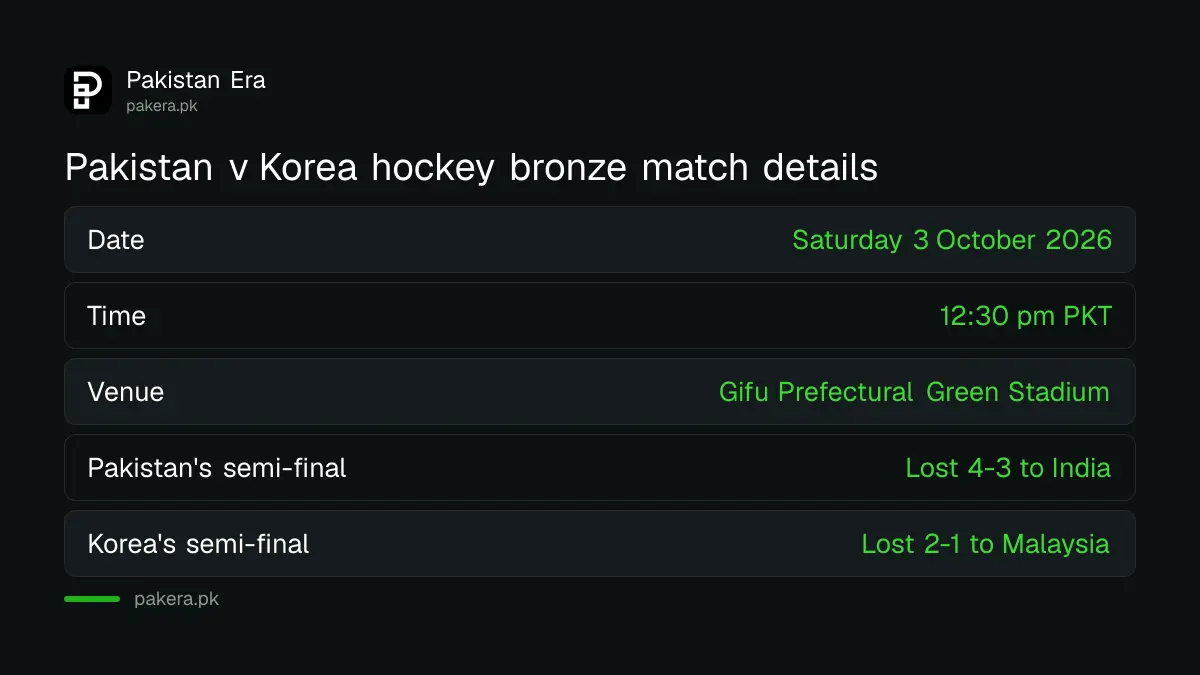 Pakistan v Korea hockey bronze medal match details: Saturday 3 October 2026, 12:30 pm PKT, Gifu Prefectural Green Stadium